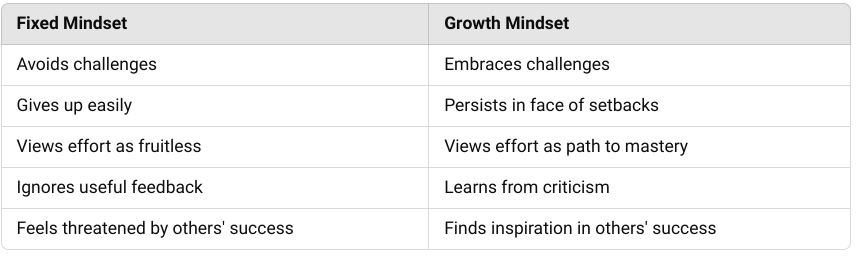 Fixed Mindset vs Growth Mindset