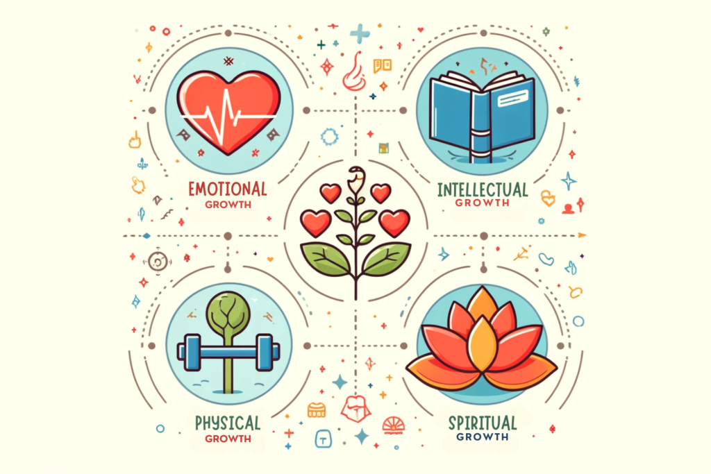 Diagram showing the key areas of personal growth: emotional, intellectual, physical, and spiritual.