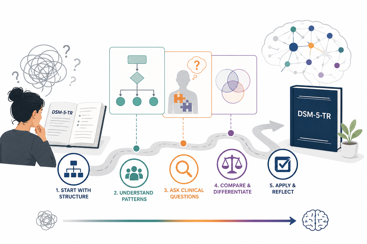 A Beginner’s Roadmap to the DSM-5-TR